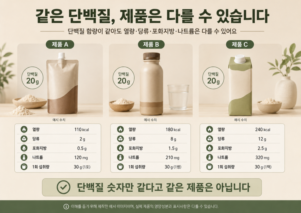 단백질 함량은 같지만 열량과 당류 및 나트륨이 다른 가상 제품 비교 이미지