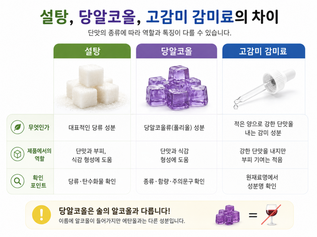 설탕과 당알코올, 고감미 감미료를 각각 다른 용기에 담고 단맛과 부피 역할을 비교한 설명 이미지