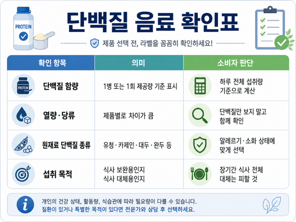     단백질 음료의 단백질 함량과 열량, 당류, 원재료, 섭취 목적을 정리한 확인표