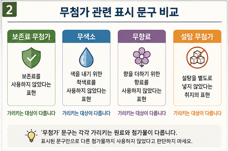 보존료 무첨가와 무색소, 무향료, 설탕 무첨가 표시의 차이를 비교한 이미지