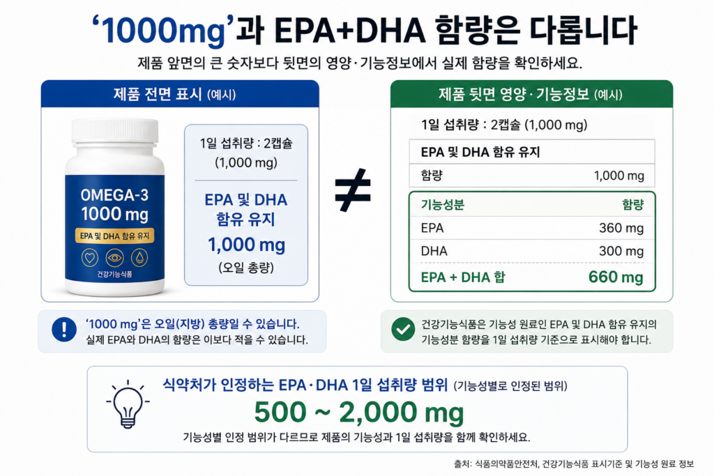오메가3 오일 총량과 EPA DHA 실제 함량 차이