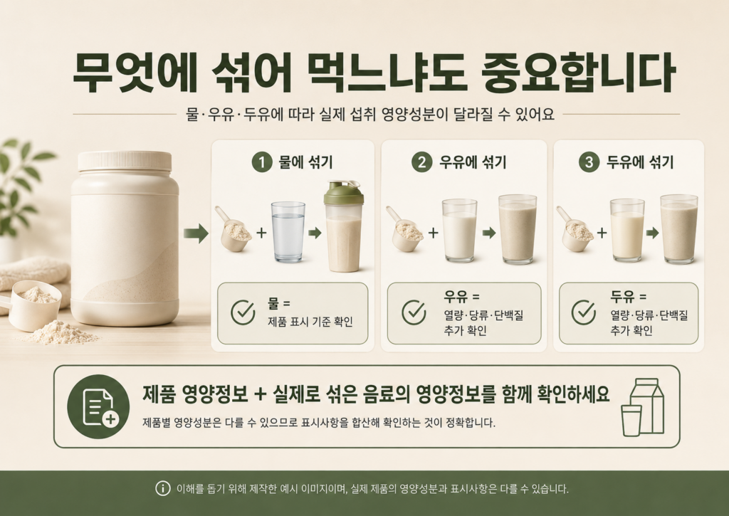 단백질쉐이크를 물과 우유 및 두유에 섞을 때 달라지는 영양정보를 비교한 이미지