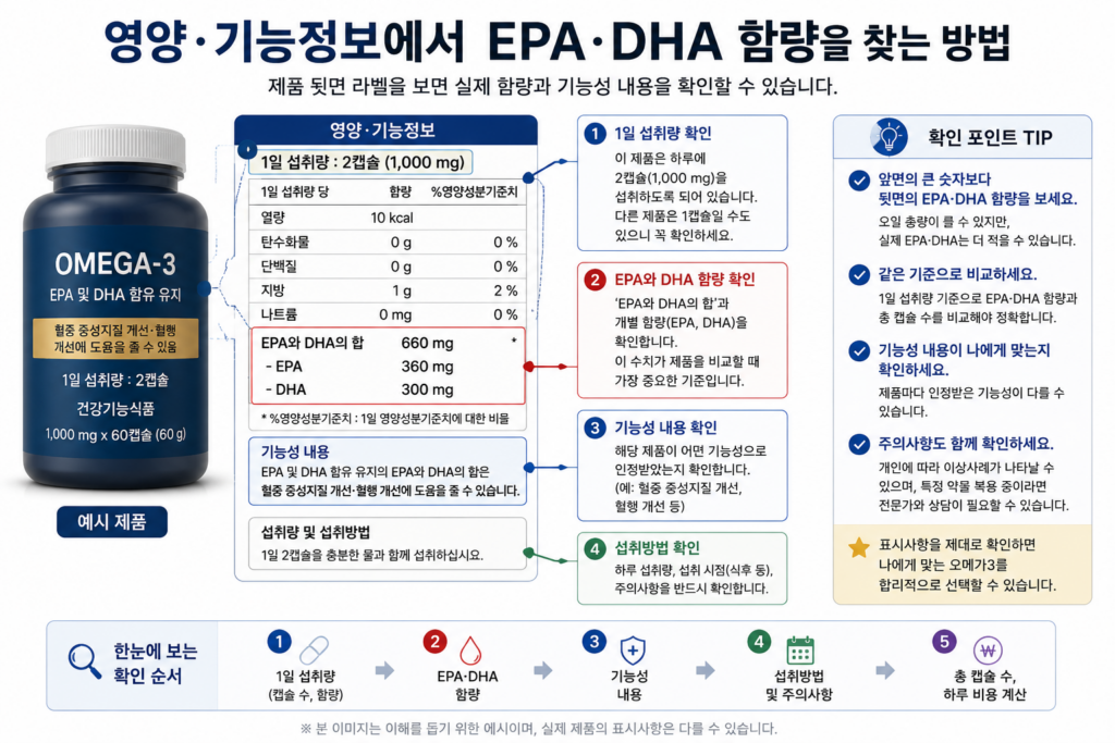 오메가3 영양 기능정보에서 EPA DHA 함량 확인하는 법