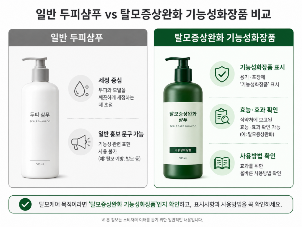 일반 두피샴푸와 탈모증상완화 기능성화장품의 표시 차이를 비교한 이미지
