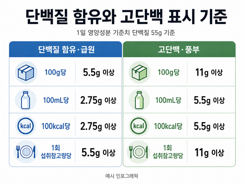 단백질 함유와 고단백 표시 용어를 비교하는 그래픽