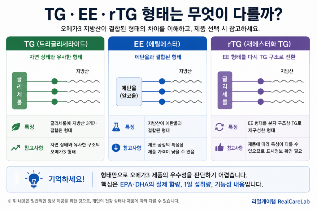 TG EE rTG 오메가3 형태 비교 안내