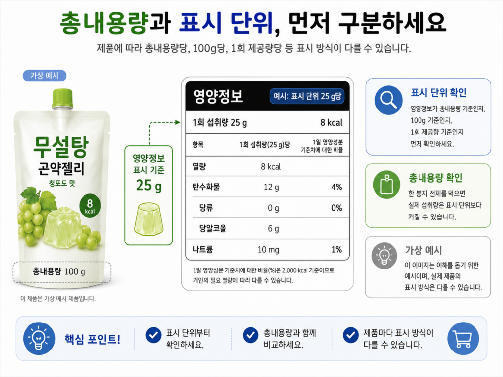 총내용량 100그램과 1회 섭취 참고량 25그램을 구분해 표시한 가상의 무설탕 젤리 영양정보