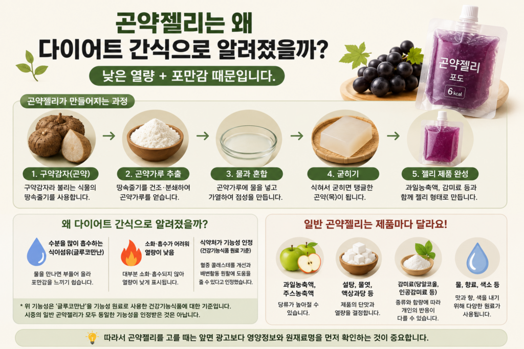 곤약젤리가 다이어트 간식으로 알려진 이유와 글루코만난 설명