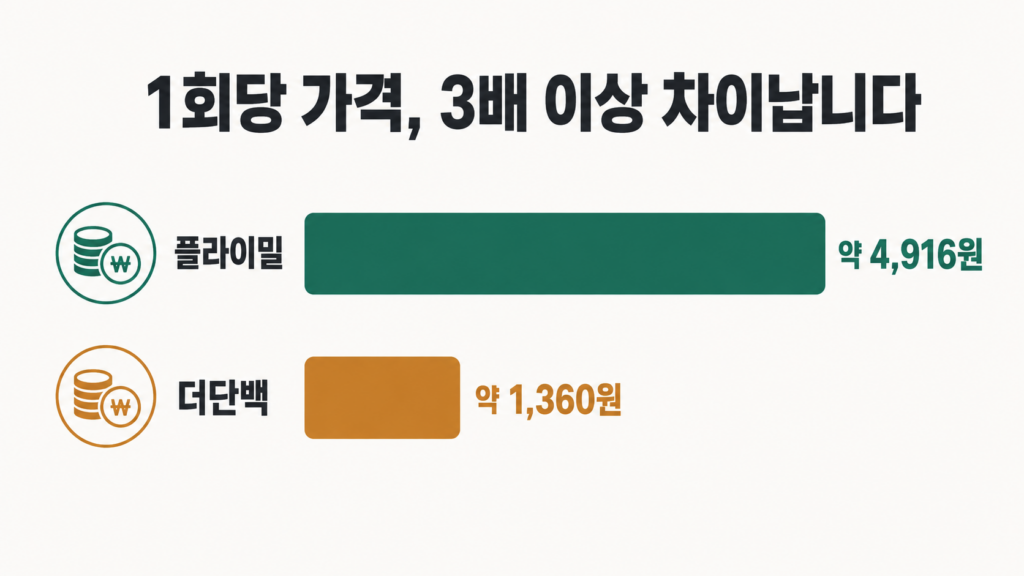 플라이밀과 더단백 1회당 가격 비교 이미지