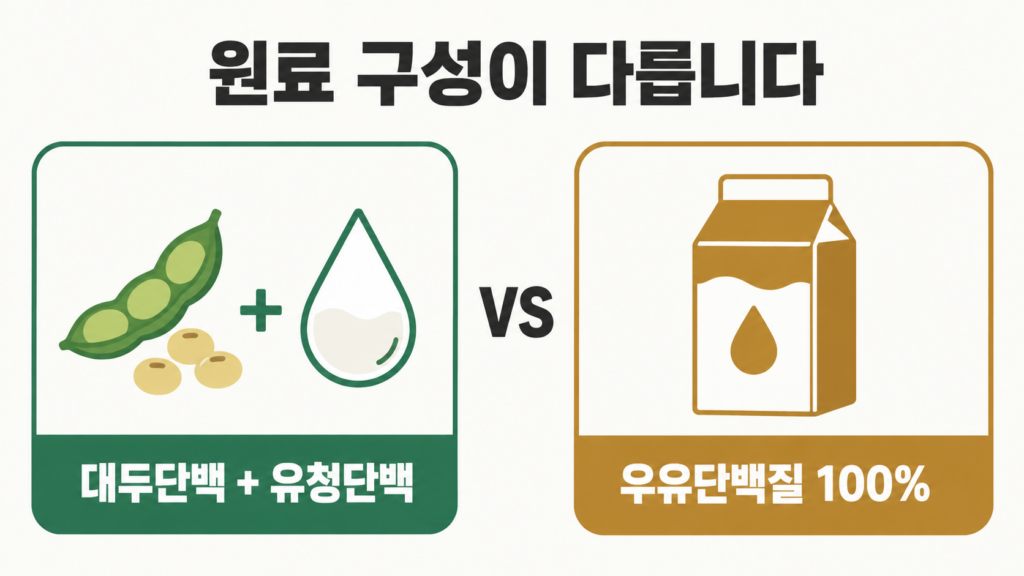 플라이밀 대두유청단백과 더단백 우유단백질 원료 비교 이미지