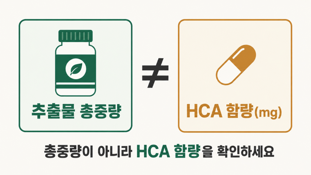 추출물 총중량과 HCA 지표성분 함량 비교 이미지