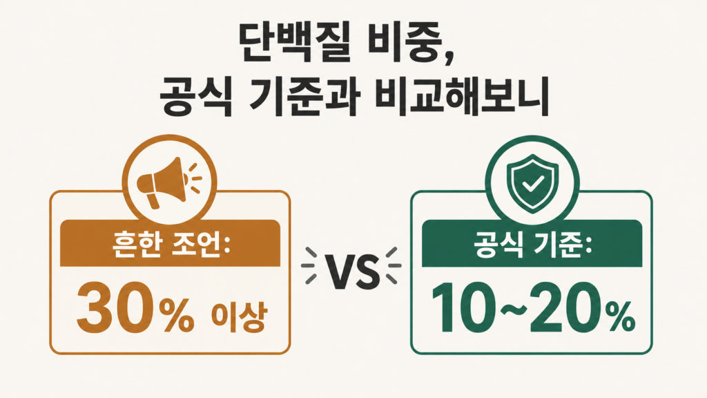 단백질 30% 이상 조언과 공식 기준 10~20% 비교 이미지